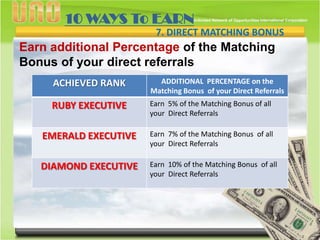 10 WAYS To EARN
7. DIRECT MATCHING BONUS

Earn additional Percentage of the Matching
Bonus of your direct referrals
ACHIEVED RANK

ADDITIONAL PERCENTAGE on the
Matching Bonus of your Direct Referrals

RUBY EXECUTIVE

Earn 5% of the Matching Bonus of all
your Direct Referrals

EMERALD EXECUTIVE

Earn 7% of the Matching Bonus of all
your Direct Referrals

DIAMOND EXECUTIVE

Earn 10% of the Matching Bonus of all
your Direct Referrals

 