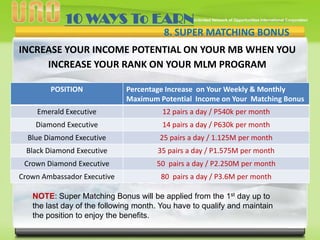 10 WAYS To EARN
8. SUPER MATCHING BONUS

INCREASE YOUR INCOME POTENTIAL ON YOUR MB WHEN YOU
INCREASE YOUR RANK ON YOUR MLM PROGRAM
POSITION

Percentage Increase on Your Weekly & Monthly
Maximum Potential Income on Your Matching Bonus

Emerald Executive

12 pairs a day / P540k per month

Diamond Executive

14 pairs a day / P630k per month

Blue Diamond Executive

25 pairs a day / 1.125M per month

Black Diamond Executive

35 pairs a day / P1.575M per month

Crown Diamond Executive

50 pairs a day / P2.250M per month

Crown Ambassador Executive

80 pairs a day / P3.6M per month

NOTE: Super Matching Bonus will be applied from the 1st day up to
the last day of the following month. You have to qualify and maintain
the position to enjoy the benefits.

 