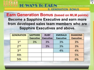 10 WAYS To EARN
9. GENERATION BONUS

Earn Generation Bonus (based on MLM points)
Become a Sapphire Executive and earn more
from developed sales team members who are
Sapphire Executives and above.
GENERATION

1st
2nd
3rd
4th
5th

SAPPHIRE
RUBY
Executive Executive

3%

3%
3%

EMERALD
Executive

DIAMOND
Executive

3%
3%
4%

3%
3%
4%
5%
6%

 