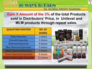 10 WAYS To EARN
10. GLOBAL PROFIT SHARING

Earn X Amount of the 3% of the total Products
sold in Distributors’ Price, in Unilevel and
MLM products through repeat sales.
QUALIFYING POSITION
Ruby Executive
Emerald Executive
Diamond Executive
Blue Diamond Executive
Black Diamond Executive
Crown Diamond Executive
Crown Ambassador Executive

NO. OF
SHARES
1 share
2 shares
4 shares
5 shares
7 shares
9 shares
11 shares

 