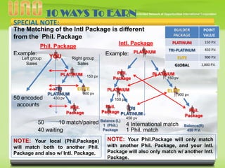 10 WAYS To EARN
SPECIAL NOTE:
The Matching of the Intl Package is different
from the Phil. Package

Left group
Sales

Example:

YOU

Right group
Sales

PLATINUM 150 pv

50 encoded
accounts

TRI
PLATINUM

ELITE
900 pv

450 pv

PLATINUM

PLATINUM

150 P.V.

TRI-PLATINUM

450 P.V.

900 P.V.

GLOBAL

v

Phil.
Package

PLATINUM

POINT
VALUE

ELITE

Intl. Package

Phil. Package
Example:

BUILDER
PACKAGE

1,800 P.V.

PLATINUM
150 pv

ELITE
900 pv

150 pv

Phil.
Package

50
10 match/paired
40 waiting
NOTE: Your local (Phil.Package)
will match both to another Phil.
Package and also w/ Intl. Package.

Phil.
TRI
Package PLATINUM
Balance (L)
1 (Phil.)
Package

450 pv

4 International match
1 Phil. match

Phil.
Package
Balance(R)
450 P.V.

NOTE: Your Phil.Package will only match
with another Phil. Package, and your Intl.
Package will also only match w/ another Intl.
Package.

 