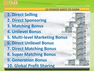 10 POWER WAYS TO EARN

1. Direct Selling
2. Direct Sponsoring
3. Matching Bonus
4. Unilevel Bonus
5. Multi-level Marketing Bonus
6. Direct Unilevel Bonus
7. Direct Matching Bonus
8. Super Matching Bonus
9. Generation Bonus
10. Global Profit Sharing

 