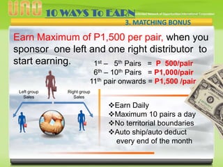 10 WAYS To EARN
3. MATCHING BONUS

Earn Maximum of P1,500 per pair, when you
sponsor one left and one right distributor to
start earning.
1st – 5th Pairs = P 500/pair
6th – 10th Pairs = P1,000/pair
11th pair onwards = P1,500 /pair
Left group
Sales

Right group
Sales

Earn Daily
Maximum 10 pairs a day
No territorial boundaries
Auto ship/auto deduct
every end of the month

 