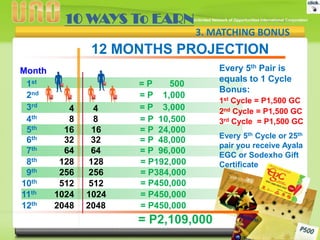 10 WAYS To EARN
3. MATCHING BONUS

12 MONTHS PROJECTION
Month
1st
2nd
3rd
4
4th
8
5th
16
6th
32
7th
64
8th
128
9th
256
10th
512
11th
1024
12th
2048

4
8
16
32
64
128
256
512
1024
2048

=P
500
= P 1,000
= P 3,000
= P 10,500
= P 24,000
= P 48,000
= P 96,000
= P192,000
= P384,000
= P450,000
= P450,000
= P450,000

= P2,109,000

Every 5th Pair is
equals to 1 Cycle
Bonus:
1st Cycle = P1,500 GC
2nd Cycle = P1,500 GC
3rd Cycle = P1,500 GC
Every 5th Cycle or 25th
pair you receive Ayala
EGC or Sodexho Gift
Certificate

 