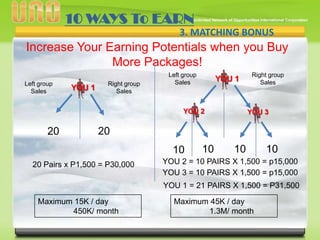 10 WAYS To EARN
3. MATCHING BONUS

Increase Your Earning Potentials when you Buy
More Packages!
Left group
Sales

YOU 1

Right group
Sales

Left group
Sales

YOU 1

YOU 2

20

Right group
Sales

YOU 3

20
10

20 Pairs x P1,500 = P30,000

10

10

10

YOU 2 = 10 PAIRS X 1,500 = p15,000
YOU 3 = 10 PAIRS X 1,500 = p15,000
YOU 1 = 21 PAIRS X 1,500 = P31,500

Maximum 15K / day
450K/ month

Maximum 45K / day
1.3M/ month

 