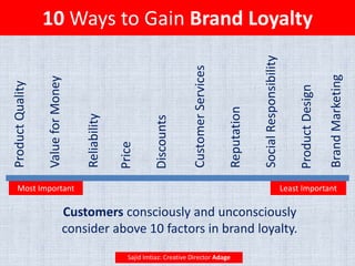 10 Ways to Gain Brand Loyalty
Most Important
ProductQuality
ValueforMoney
Reliability
Price
CustomerServices
Discounts
Reputation
SocialResponsibility
ProductDesign
BrandMarketing
Least Important
Customers consciously and unconsciously
consider above 10 factors in brand loyalty.
Sajid Imtiaz: Creative Director Adage
 