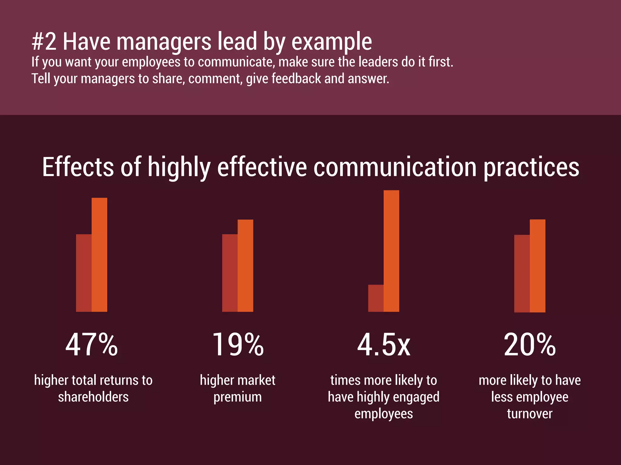 47% 19% 4.5x 20%
higher total returns to
shareholders
higher market
premium
times more likely to
have highly engaged
employees
more likely to have
less employee
turnover
Effects of highly effective communication practices
#2 Have managers lead by example
If you want your employees to communicate, make sure the leaders do it ﬁrst.
Tell your managers to share, comment, give feedback and answer.
 