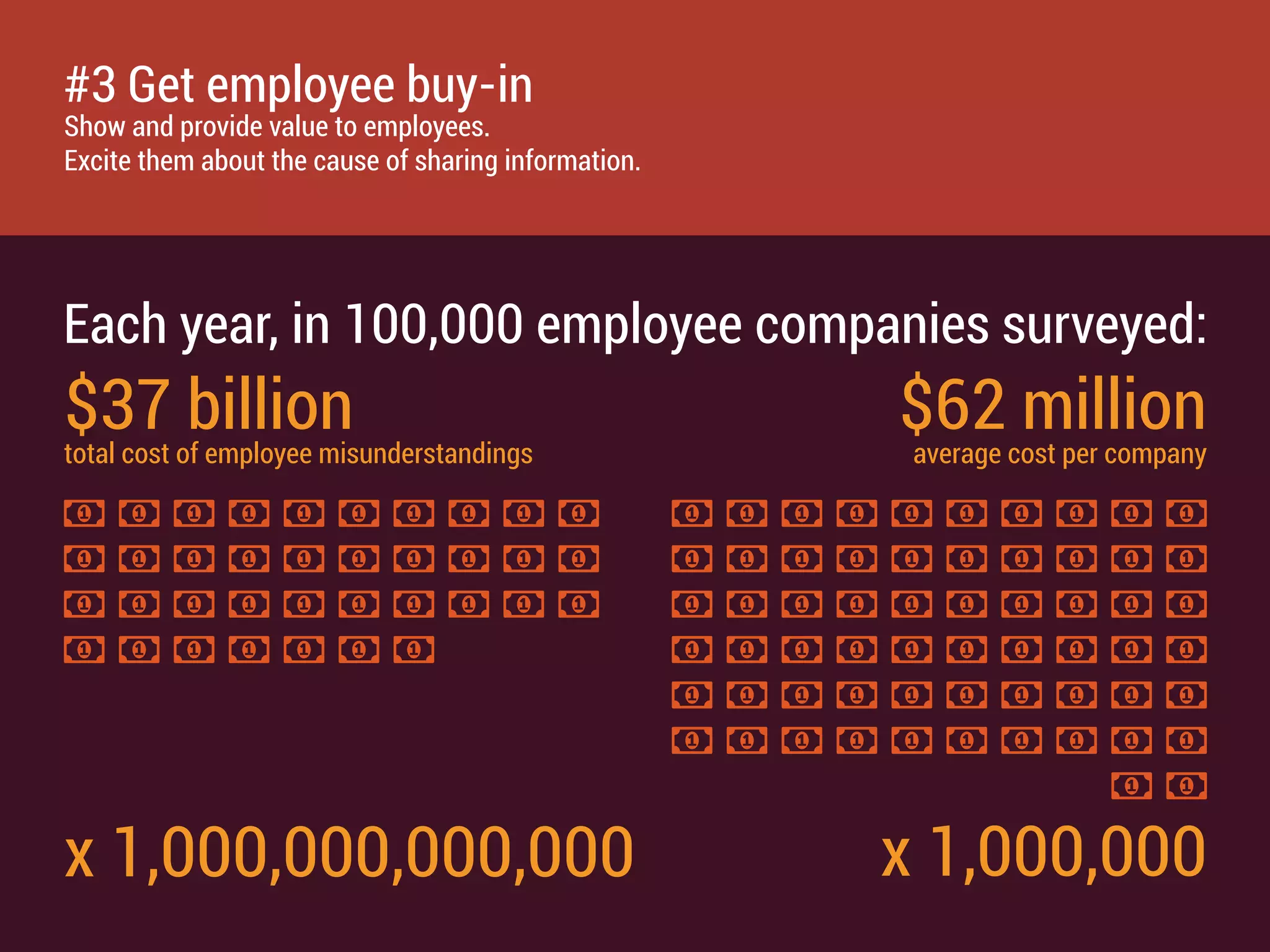 $37 billiontotal cost of employee misunderstandings
x 1,000,000,000,000
$62 millionaverage cost per company
x 1,000,000
Each year, in 100,000 employee companies surveyed:
#3 Get employee buy-in
Show and provide value to employees.
Excite them about the cause of sharing information.
 
