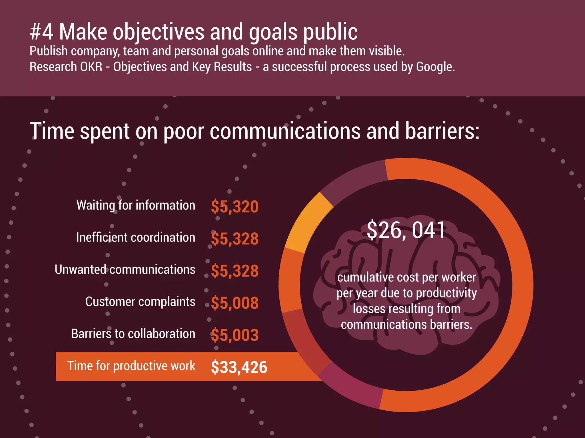 Time spent on poor communications and barriers:
Waiting for information
Inefﬁcient coordination
Unwanted communications
Customer complaints
Barriers to collaboration
Time for productive work
$5,320
$5,328
$5,328
$5,008
$5,003
$33,426
$26, 041
cumulative cost per worker
per year due to productivity
losses resulting from
communications barriers.
#4 Make objectives and goals public
Publish company, team and personal goals online and make them visible.
Research OKR - Objectives and Key Results - a successful process used by Google.
 