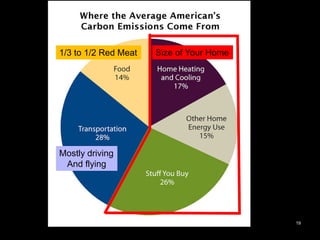 19
1/3 to 1/2 Red Meat Size of Your Home
Mostly driving
And flying
 