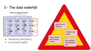 3 - The data waterfall
9
● Handovers add latency
● Low product agility
High time to
delivery
Unclear use
cases
Many teams
...