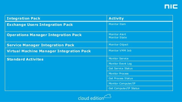 10 ways to trigger runbooks from orchestrator run book template
