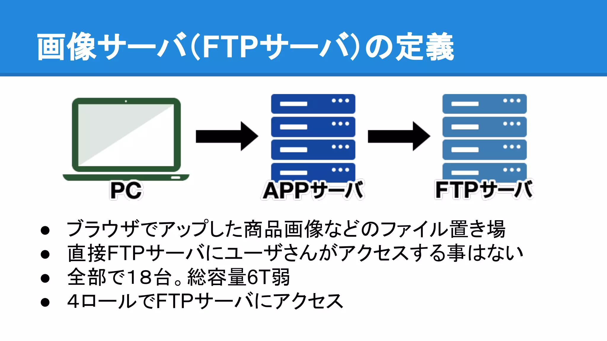 画像サーバ（FTPサーバ）の定義
● ブラウザでアップした商品画像などのファイル置き場
● 直接FTPサーバにユーザさんがアクセスする事はない
● 全部で１８台。総容量6T弱
● ４ロールでFTPサーバにアクセス
 