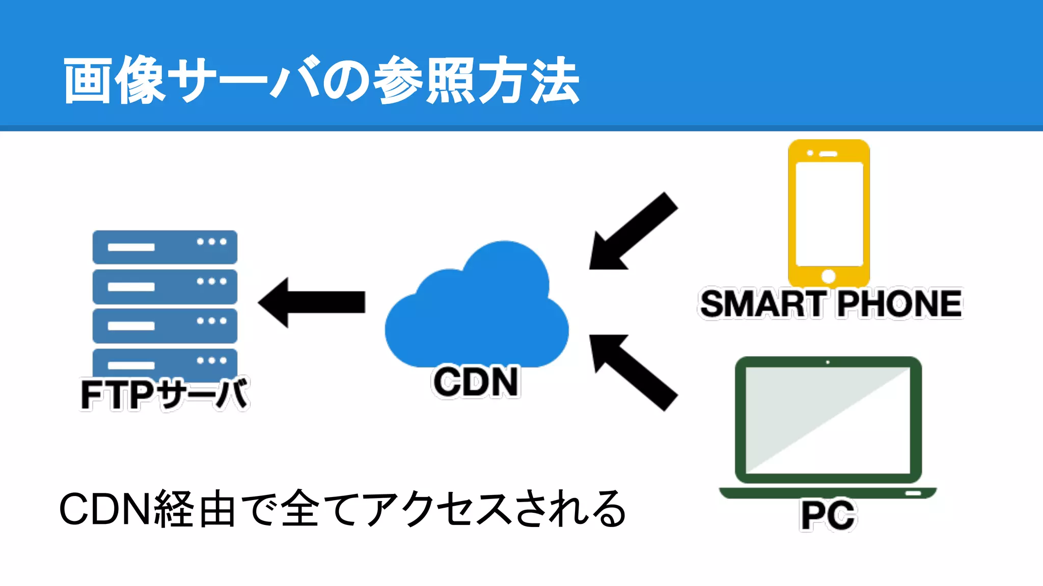 画像サーバの参照方法
CDN経由で全てアクセスされる
 