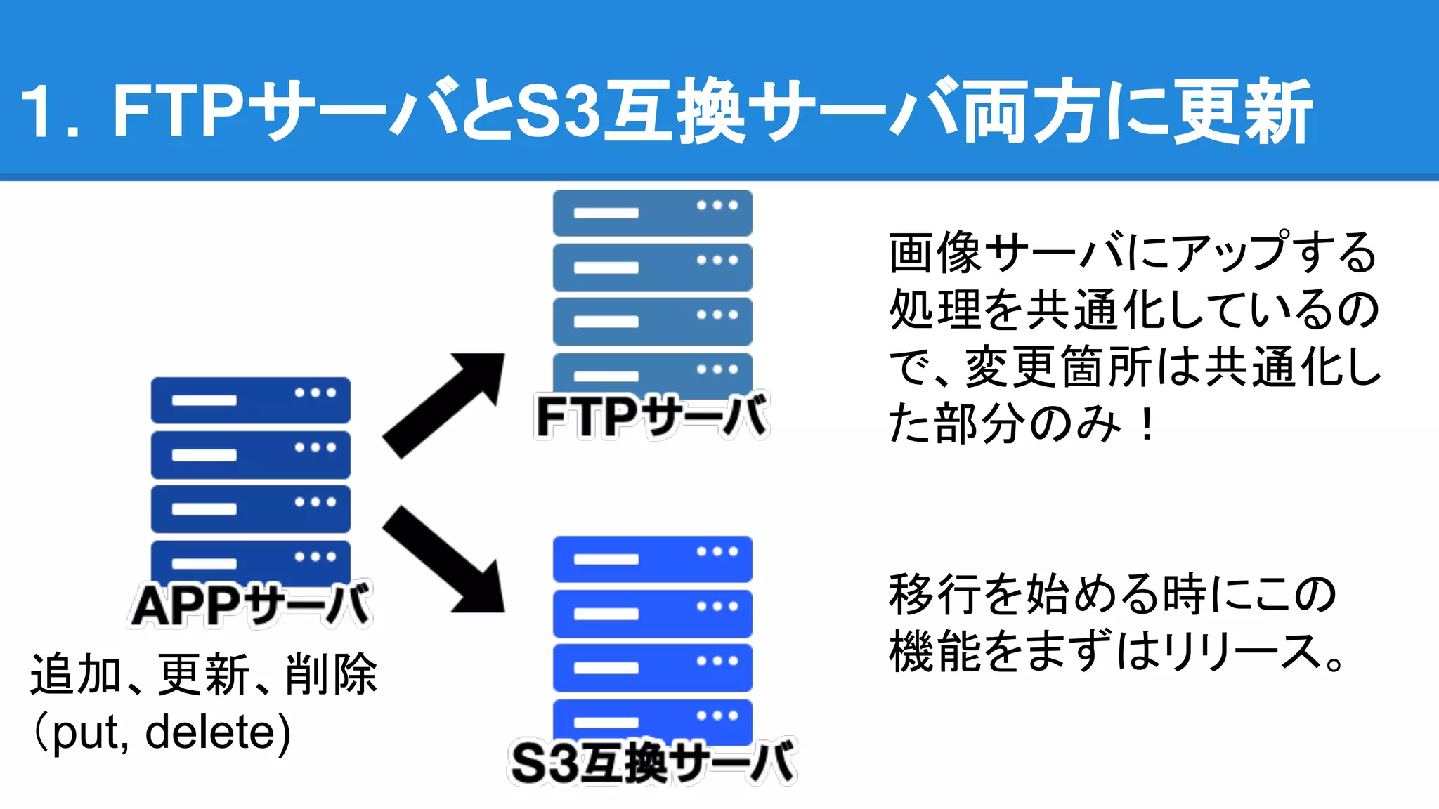 １．FTPサーバとS3互換サーバ両方に更新
追加、更新、削除
（put, delete)
画像サーバにアップする
処理を共通化しているの
で、変更箇所は共通化し
た部分のみ！
移行を始める時にこの
機能をまずはリリース。
 