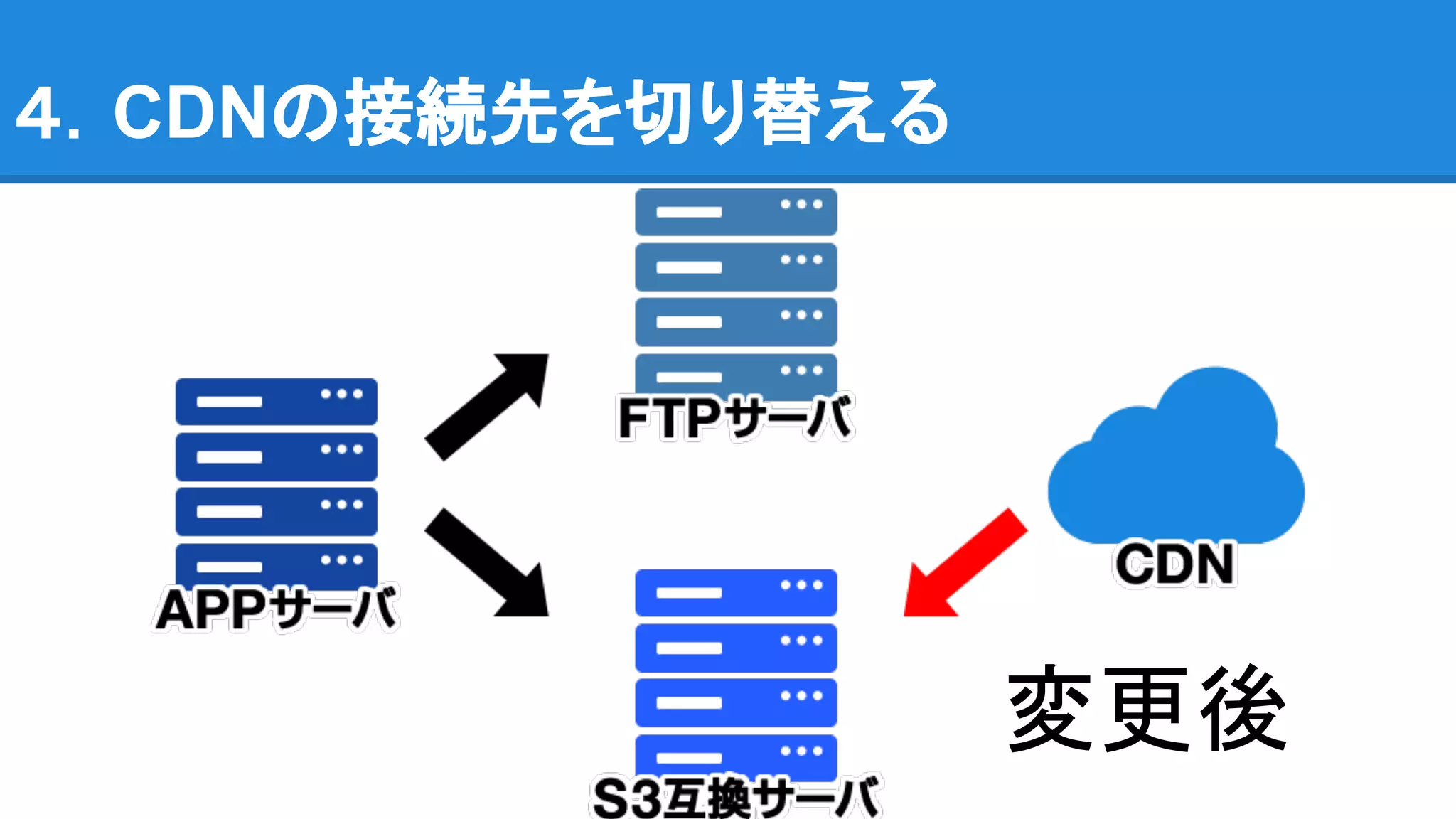 ４．CDNの接続先を切り替える
変更後
 