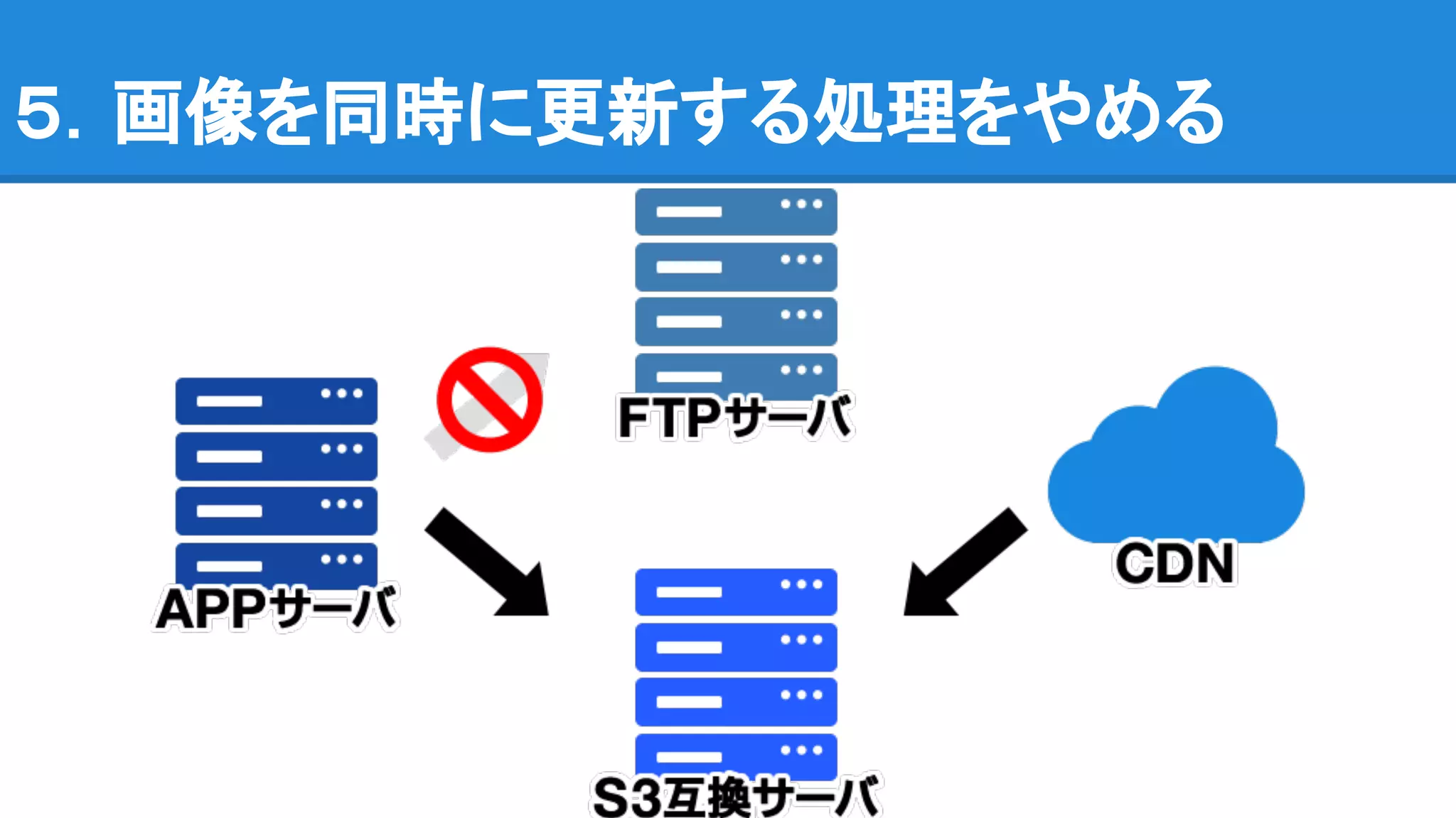 ５．画像を同時に更新する処理をやめる
 