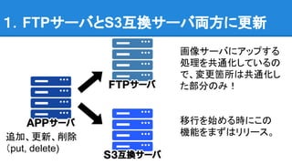 １．FTPサーバとS3互換サーバ両方に更新
追加、更新、削除
（put, delete)
画像サーバにアップする
処理を共通化しているの
で、変更箇所は共通化し
た部分のみ！
移行を始める時にこの
機能をまずはリリース。
 