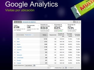 Google Analytics Visitas por ubicaci ón 