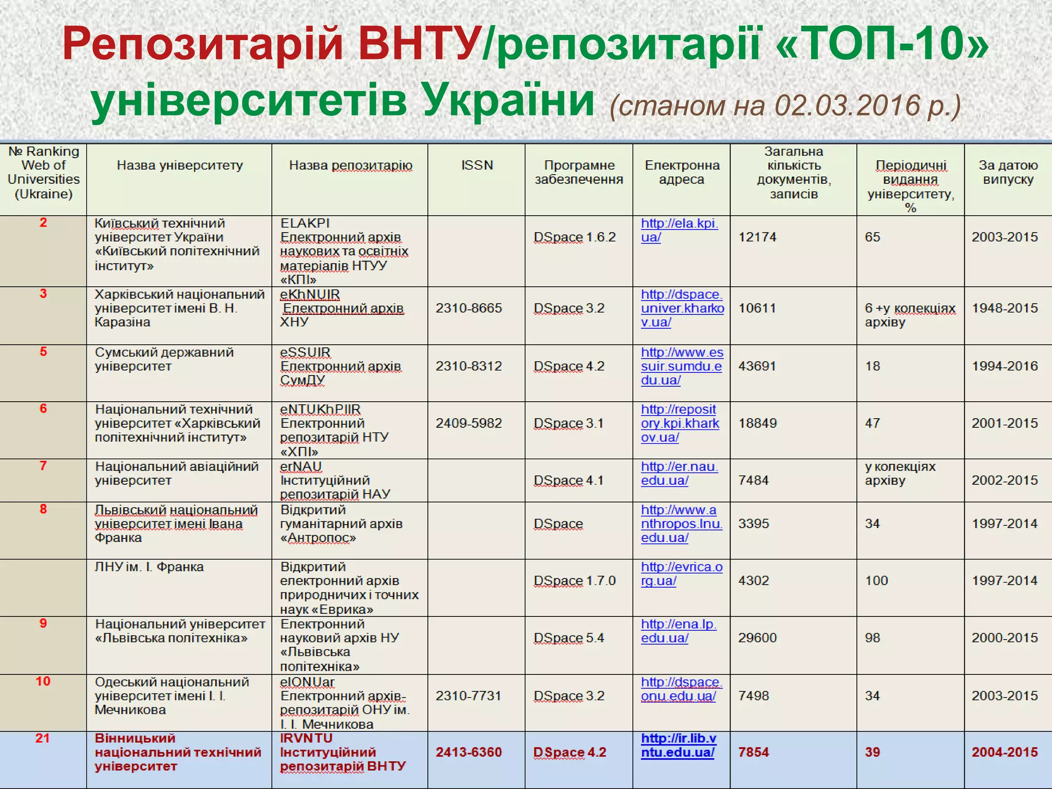 Репозитарій ВНТУ/репозитарії «ТОП-10»
університетів України (станом на 02.03.2016 р.)
 