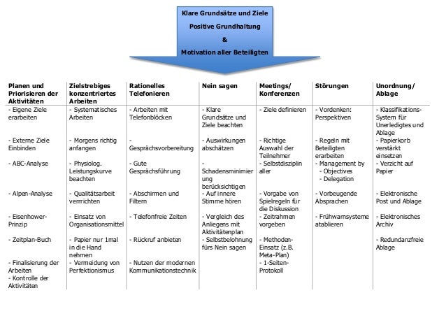 10 Wesentliche Gebote FüR Ein Effektives Zeitmanagement