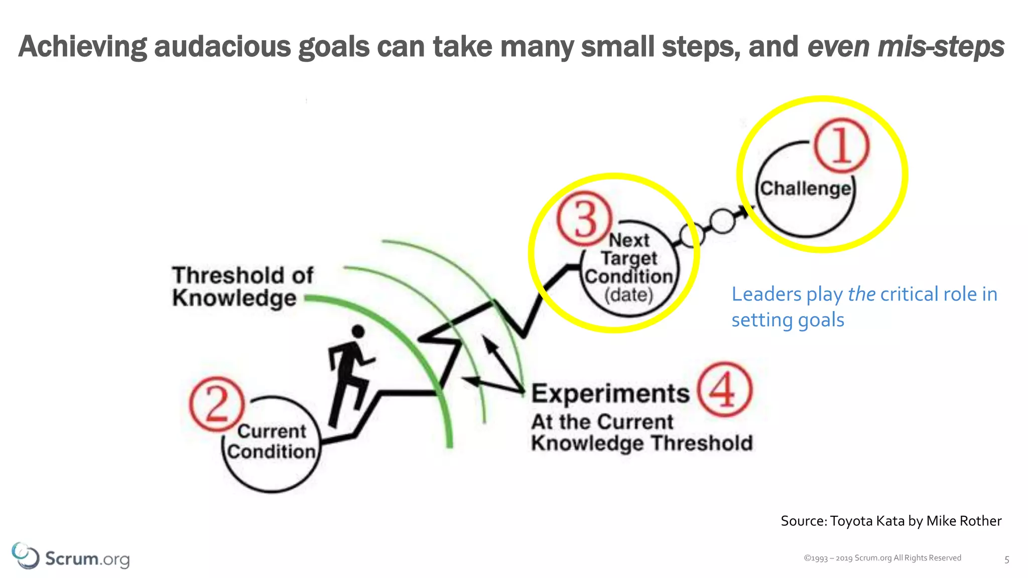 ©1993 – 2019 Scrum.org All Rights Reserved 5
Achieving audacious goals can take many small steps, and even mis-steps
Leaders play the critical role in
setting goals
Source:Toyota Kata by Mike Rother
 