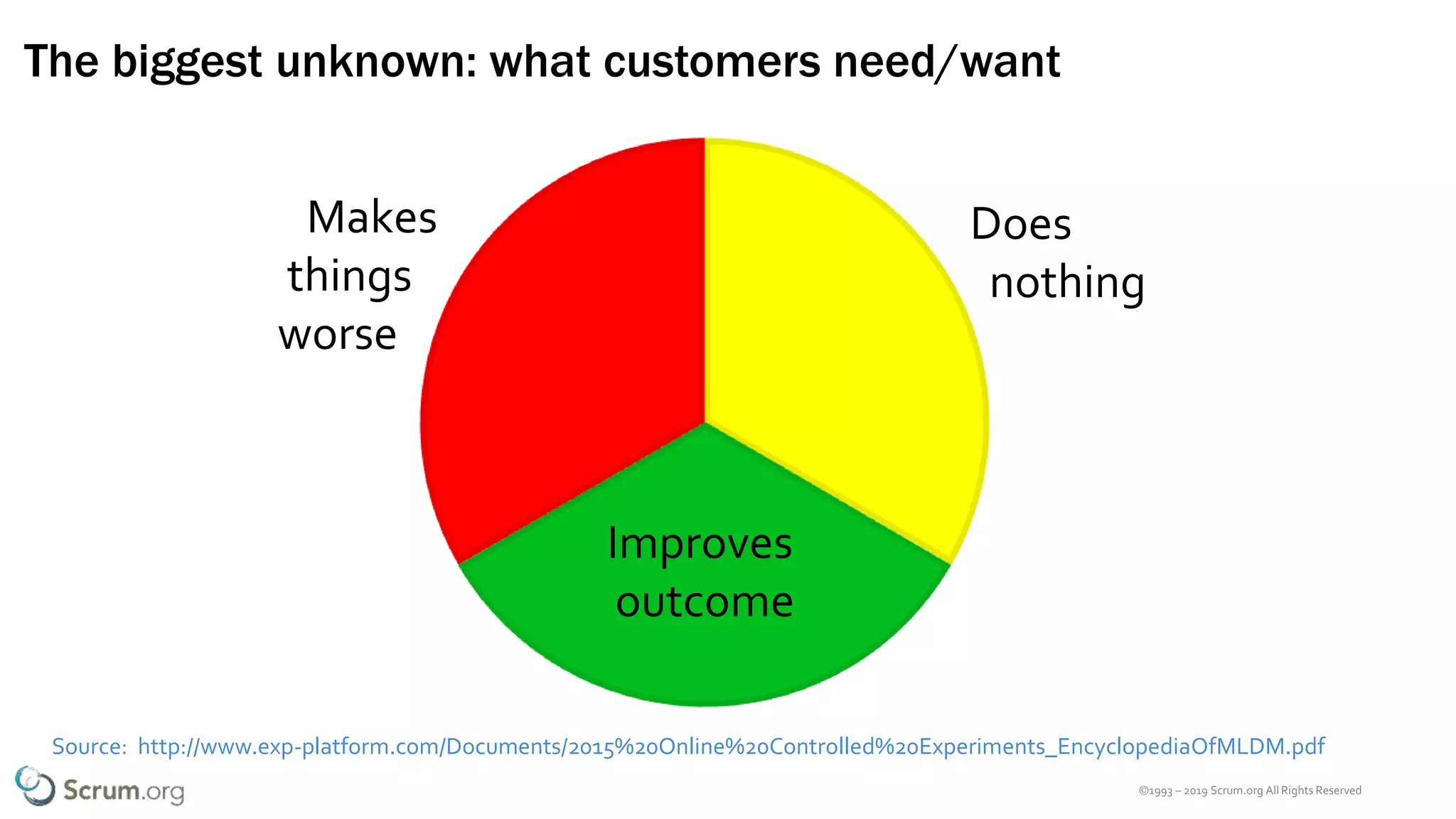 ©1993 – 2019 Scrum.org All Rights Reserved
The biggest unknown: what customers need/want
Source: http://www.exp-platform.com/Documents/2015%20Online%20Controlled%20Experiments_EncyclopediaOfMLDM.pdf
Improves
outcome
Does
nothing
Makes
things
worse
 