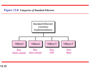 Figure 13.8 Categories of Standard Ethernet

13.15

 
