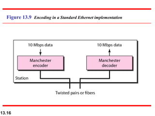 Figure 13.9 Encoding in a Standard Ethernet implementation

13.16

 