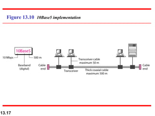 Figure 13.10 10Base5 implementation

13.17

 