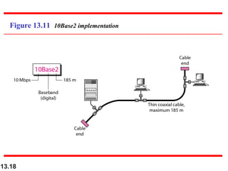 Figure 13.11 10Base2 implementation

13.18

 