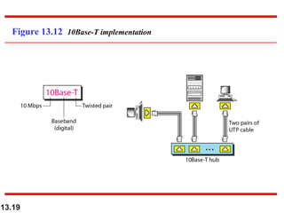 Figure 13.12 10Base-T implementation

13.19

 