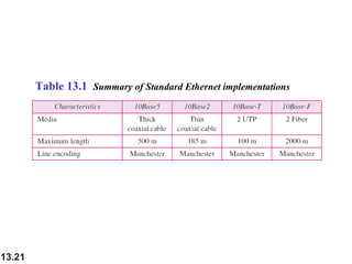 Table 13.1 Summary of Standard Ethernet implementations

13.21

 
