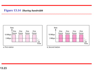 Figure 13.14 Sharing bandwidth

13.23

 