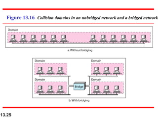 Figure 13.16 Collision domains in an unbridged network and a bridged network

13.25

 