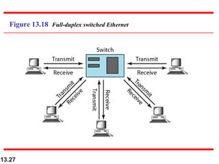 Figure 13.18 Full-duplex switched Ethernet

13.27

 