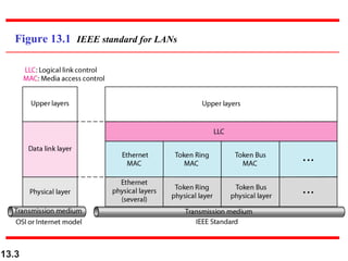 Figure 13.1 IEEE standard for LANs

13.3

 