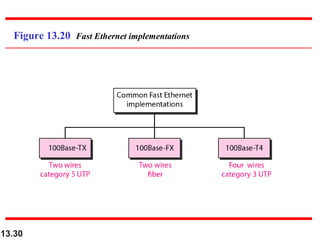 Figure 13.20 Fast Ethernet implementations

13.30

 