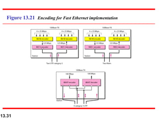 Figure 13.21 Encoding for Fast Ethernet implementation

13.31

 
