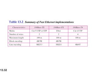 Table 13.2 Summary of Fast Ethernet implementations

13.32

 