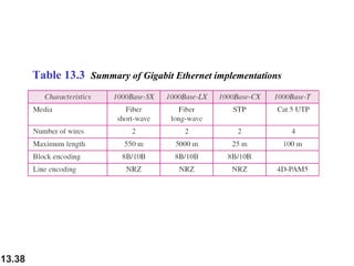 Table 13.3 Summary of Gigabit Ethernet implementations

13.38

 