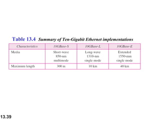 Table 13.4 Summary of Ten-Gigabit Ethernet implementations

13.39

 