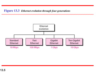 Figure 13.3 Ethernet evolution through four generations

13.5

 