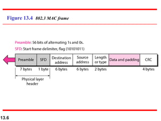 Figure 13.4 802.3 MAC frame

13.6

 