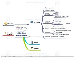 Thought evolution
Cloud is dangerous
Speed of
innovation

Google
Others
Mind map software is still poor
Should take big step

Technology
Mind map

Mind map
software:

More advance
Share easily

Twitter etc

It is still primitive

Software is experienced as user unfriendly
To introduce extra software package

Mentality
of people

World Cafe 1
Barriers to mind
mapping adoption

It is difficult

Costing budget
Cloud in government is difficult

Bring Your Own Device (BYOD) in relation
to corporate license

Business

Education

LiveMindMapping of Biggerplate Unplugged Utrecht, Netherlands | October 9th 2013 | by Connection of Minds | www.ConnectionOfMinds.com

 