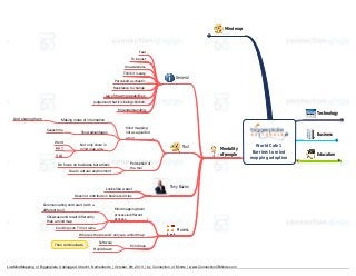 Mind map

Fear
To be just
Unawareness
Think it is easy
Perceived as chaotic

General

Resistance to change
Lag of drawing capabilities
Judgement that it is being childish
Misunderstanding
And sharing them

Technology

Making notes of information
Saves time

Show advantages

Word

Mind mapping
not as a goal but
a tool

Not only share in
mind map, also:

PPT

Business
Tool

XLS
No focus on business but artistic
Due to cultural environment

Mentality
of people

Perception of
the tool

Looks like a sect

Tony Buzan

Does not contribute in business circles
Communicating end result (with a
different tool)

Mind mapping brain
process is different
process

Showcase end result differently
than a mind map
Cooking is on TV not radio

Process

Where is the process? only see a mind map
Then communicate

Software
Hand drawn

Mind map

LiveMindMapping of Biggerplate Unplugged Utrecht, Netherlands | October 9th 2013 | by Connection of Minds | www.ConnectionOfMinds.com

World Cafe 1
Barriers to mind
mapping adoption

Education

 
