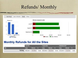Refunds/ Monthly 