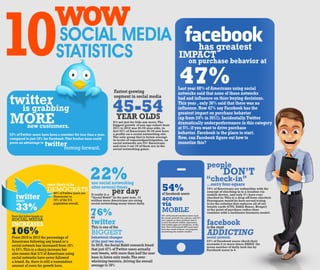 10 Wow Social Media Statistics