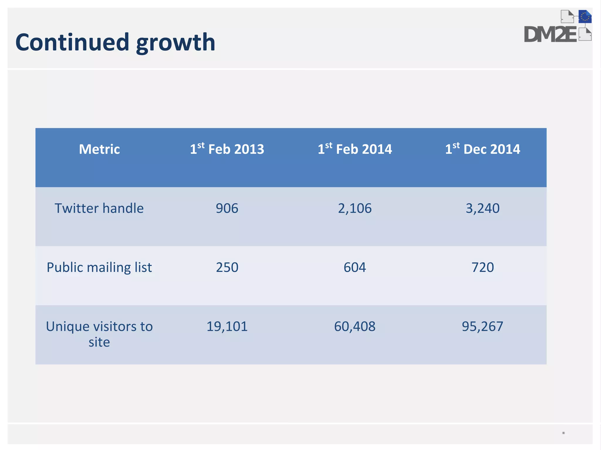 Continued growth 
Metric 1st Feb 2013 1st Feb 2014 1st Dec 2014 
Twitter handle 906 2,106 3,240 
Public mailing list 250 604 720 
Unique visitors to 
site 
19,101 60,408 95,267 
* 
 
