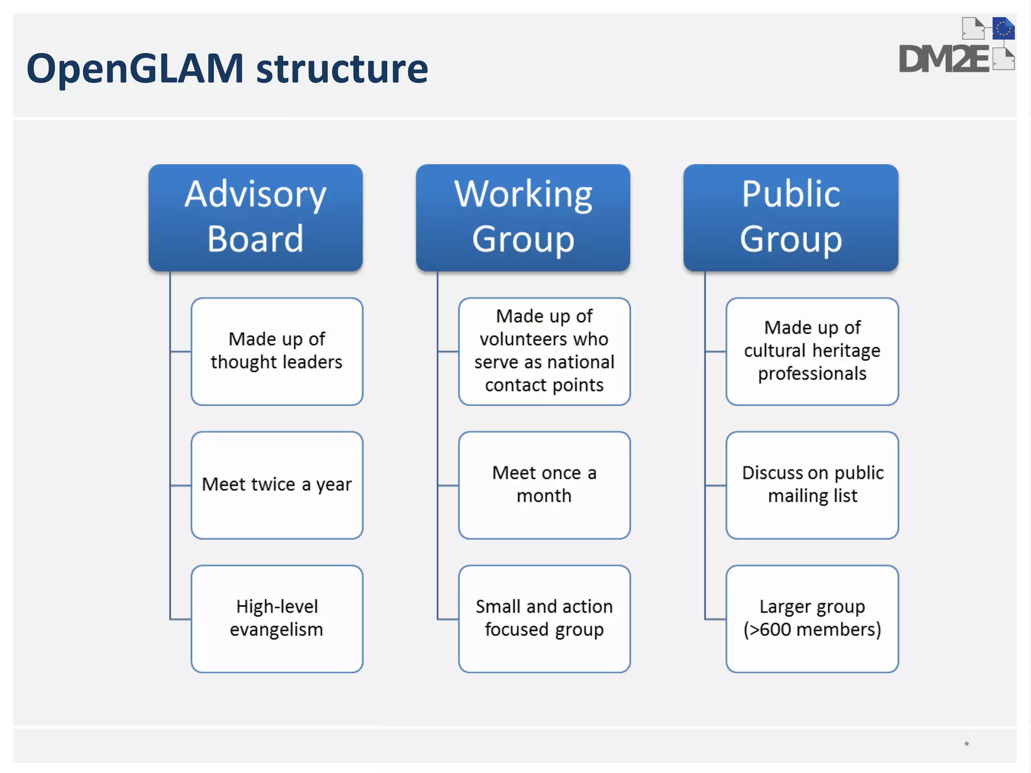 OpenGLAM structure 
* 
 